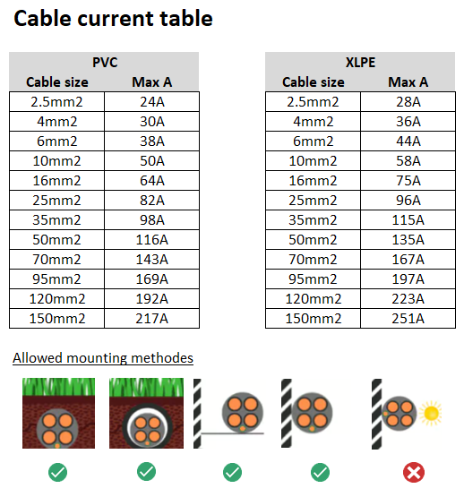 Cable size current table